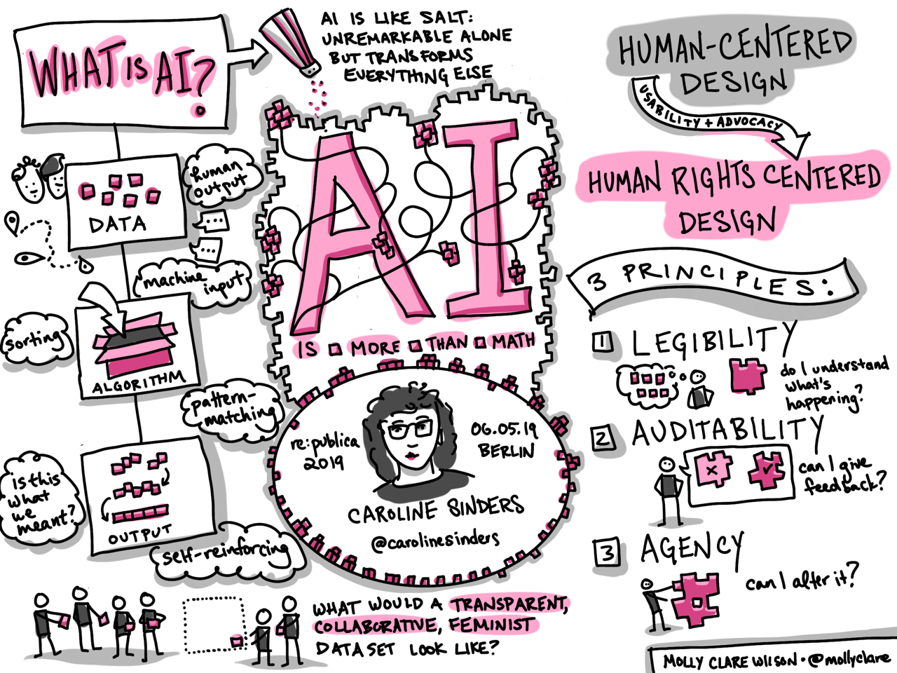 Human-centered design for AI